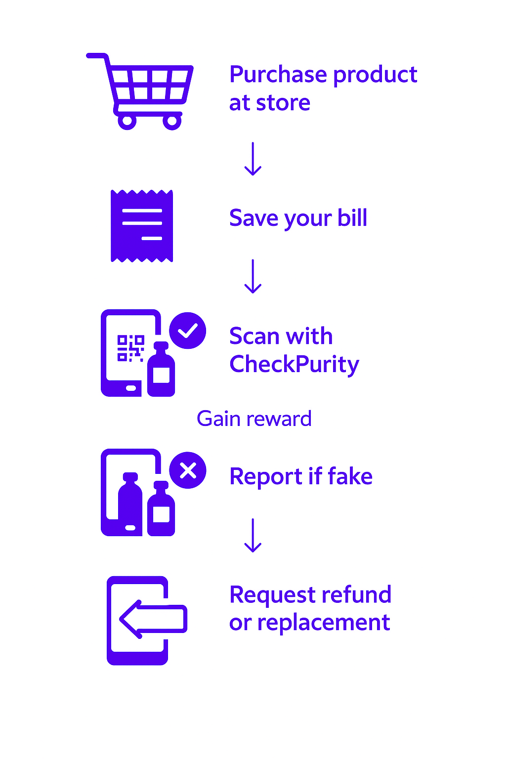 Consumer process infographic showing QR scan and verification